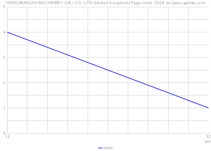 HONGWUHUAN MACHINERY (UK) CO., LTD (United Kingdom) Page visits 2024 