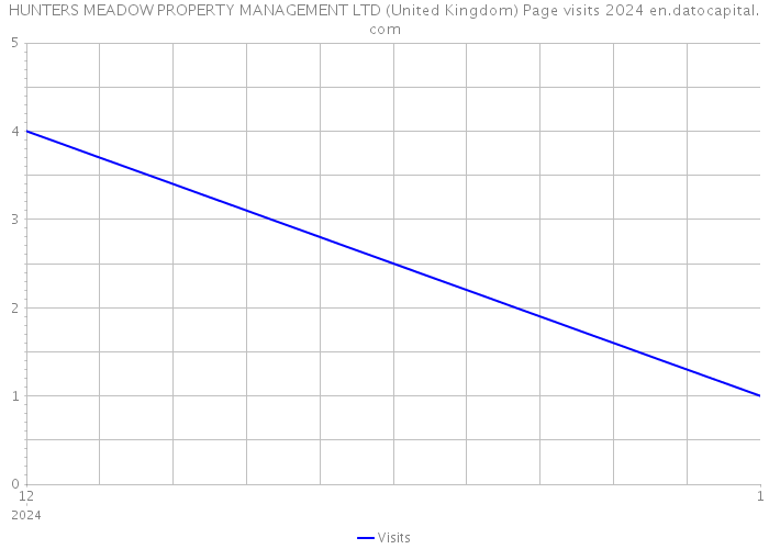 HUNTERS MEADOW PROPERTY MANAGEMENT LTD (United Kingdom) Page visits 2024 