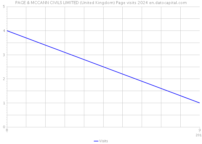 PAGE & MCCANN CIVILS LIMITED (United Kingdom) Page visits 2024 