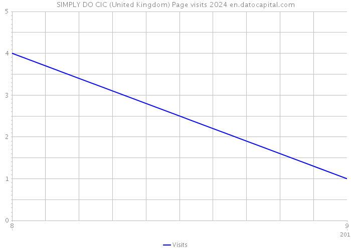 SIMPLY DO CIC (United Kingdom) Page visits 2024 