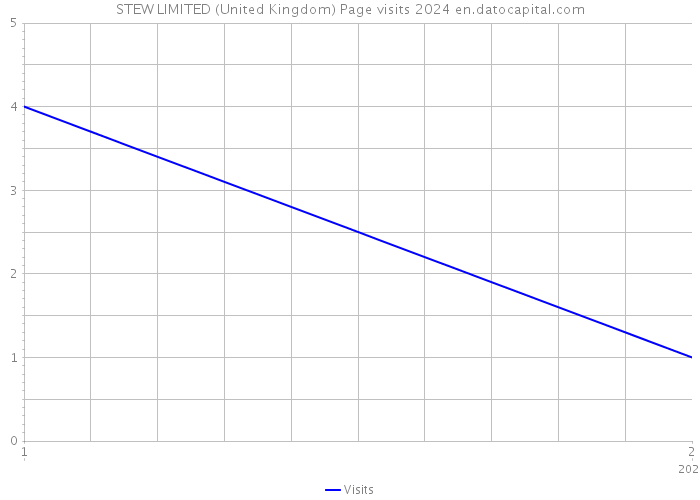 STEW LIMITED (United Kingdom) Page visits 2024 