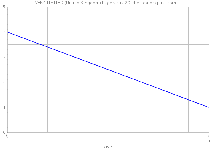 VEN4 LIMITED (United Kingdom) Page visits 2024 