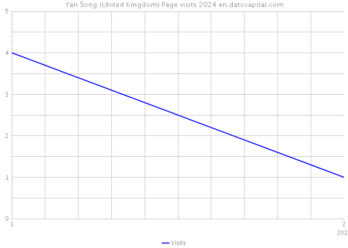 Yan Song (United Kingdom) Page visits 2024 