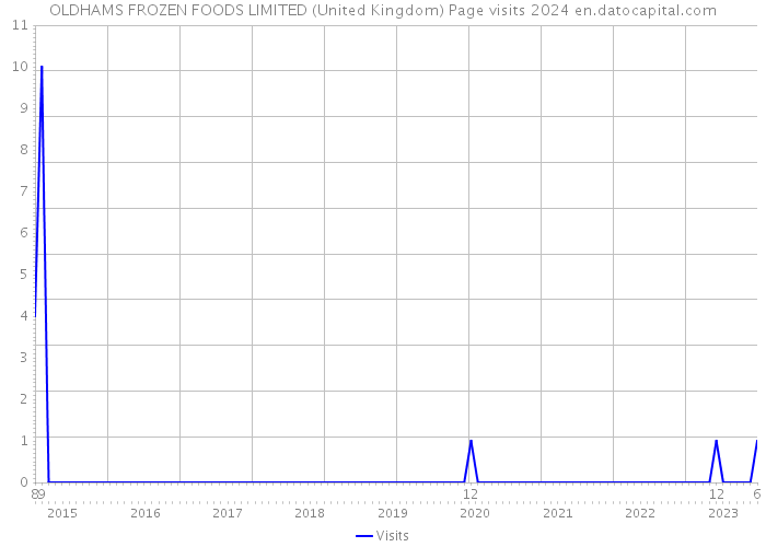 OLDHAMS FROZEN FOODS LIMITED (United Kingdom) Page visits 2024 