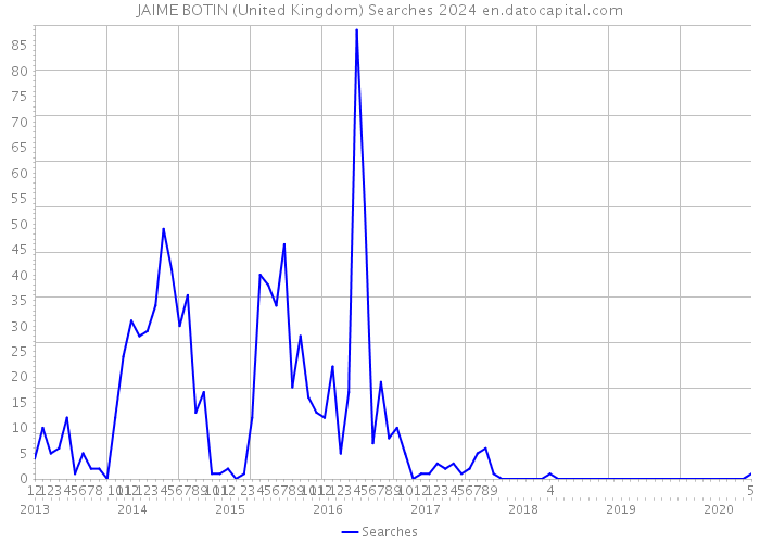 JAIME BOTIN (United Kingdom) Searches 2024 