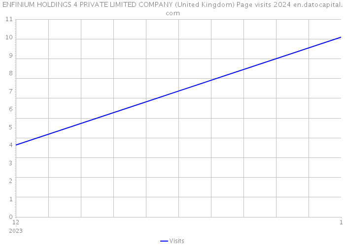 ENFINIUM HOLDINGS 4 PRIVATE LIMITED COMPANY (United Kingdom) Page visits 2024 