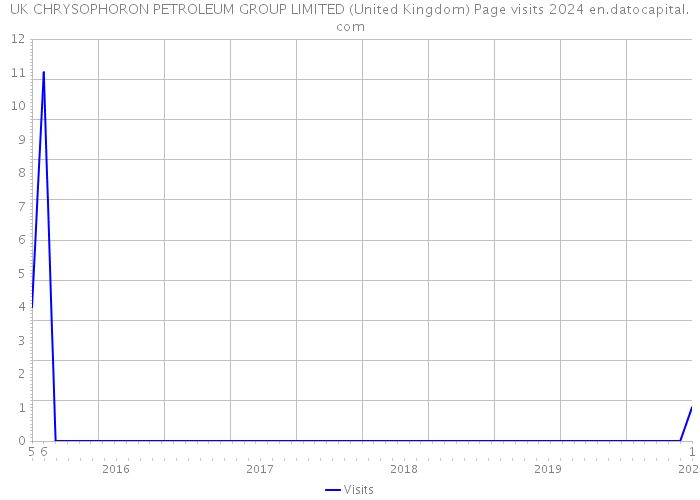 UK CHRYSOPHORON PETROLEUM GROUP LIMITED (United Kingdom) Page visits 2024 