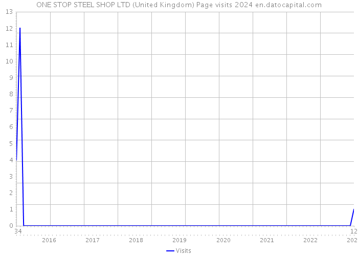 ONE STOP STEEL SHOP LTD (United Kingdom) Page visits 2024 