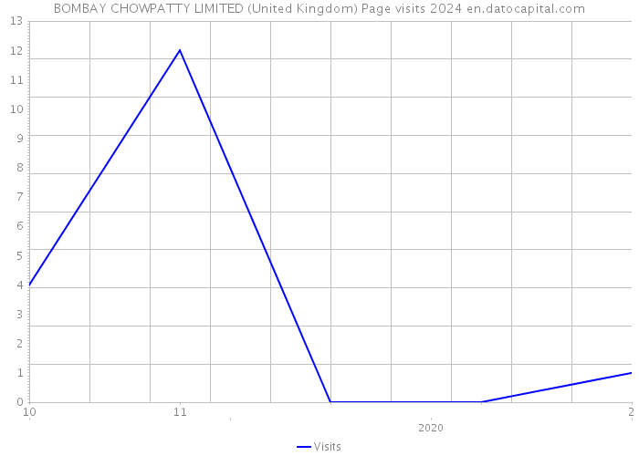 BOMBAY CHOWPATTY LIMITED (United Kingdom) Page visits 2024 