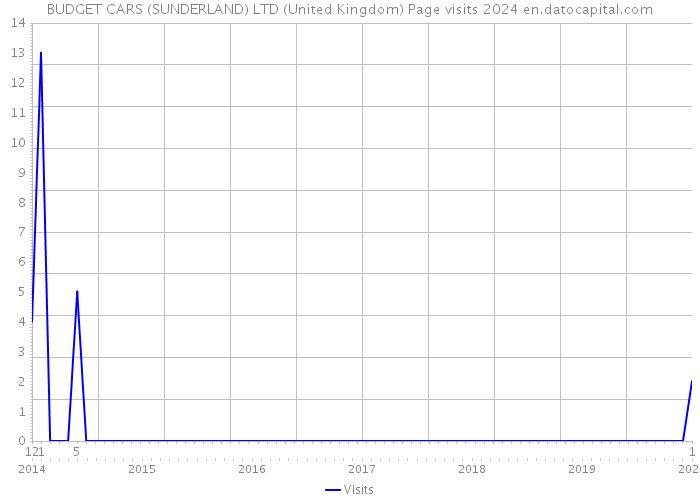 BUDGET CARS (SUNDERLAND) LTD (United Kingdom) Page visits 2024 