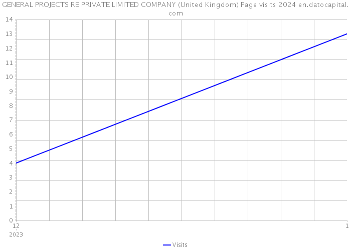 GENERAL PROJECTS RE PRIVATE LIMITED COMPANY (United Kingdom) Page visits 2024 