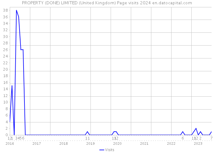 PROPERTY (DONE) LIMITED (United Kingdom) Page visits 2024 