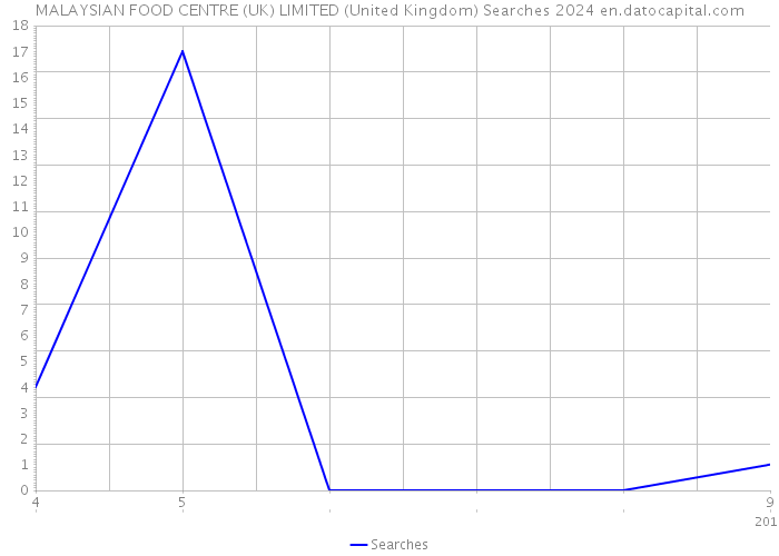 MALAYSIAN FOOD CENTRE (UK) LIMITED (United Kingdom) Searches 2024 