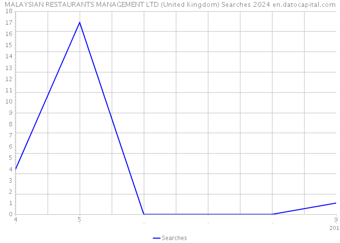MALAYSIAN RESTAURANTS MANAGEMENT LTD (United Kingdom) Searches 2024 