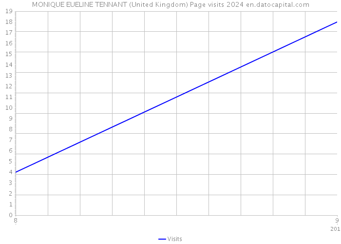 MONIQUE EUELINE TENNANT (United Kingdom) Page visits 2024 