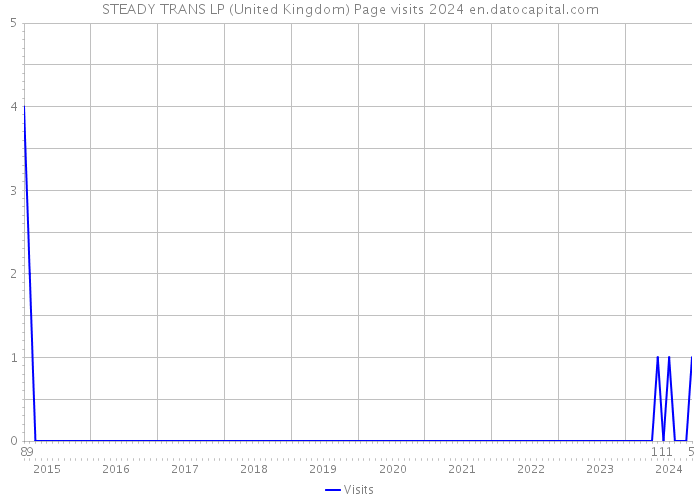 STEADY TRANS LP (United Kingdom) Page visits 2024 
