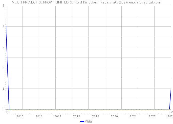 MULTI PROJECT SUPPORT LIMITED (United Kingdom) Page visits 2024 