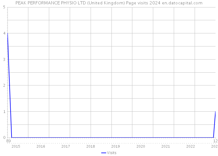 PEAK PERFORMANCE PHYSIO LTD (United Kingdom) Page visits 2024 