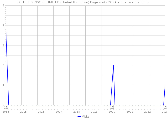 KULITE SENSORS LIMITED (United Kingdom) Page visits 2024 