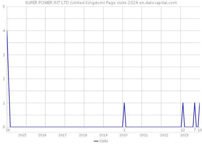 SUPER POWER INT LTD (United Kingdom) Page visits 2024 