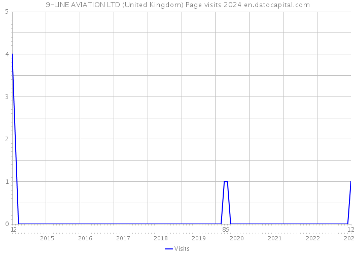 9-LINE AVIATION LTD (United Kingdom) Page visits 2024 