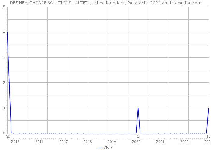 DEE HEALTHCARE SOLUTIONS LIMITED (United Kingdom) Page visits 2024 