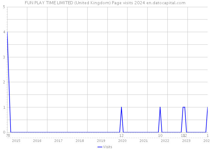 FUN PLAY TIME LIMITED (United Kingdom) Page visits 2024 