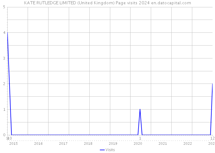 KATE RUTLEDGE LIMITED (United Kingdom) Page visits 2024 