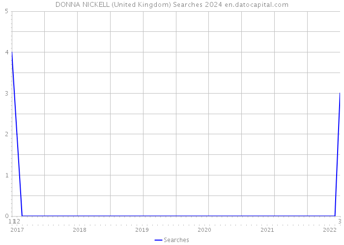 DONNA NICKELL (United Kingdom) Searches 2024 