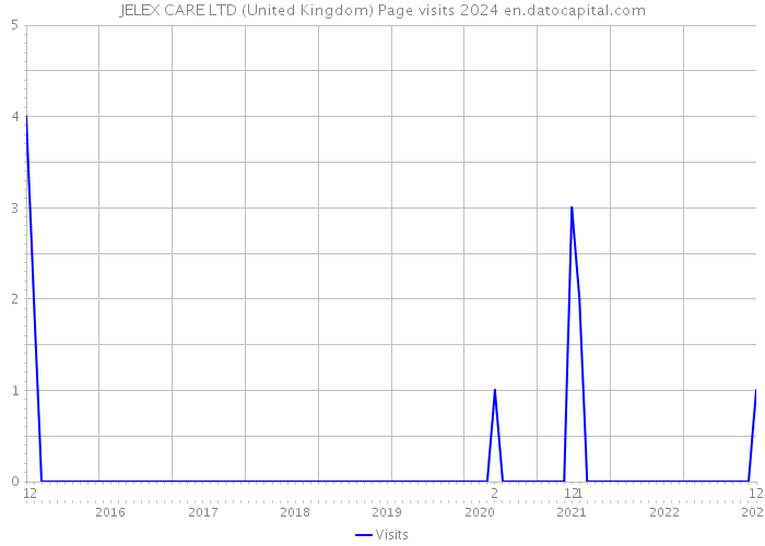 JELEX CARE LTD (United Kingdom) Page visits 2024 