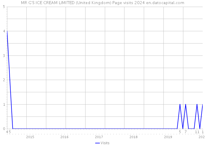 MR G'S ICE CREAM LIMITED (United Kingdom) Page visits 2024 