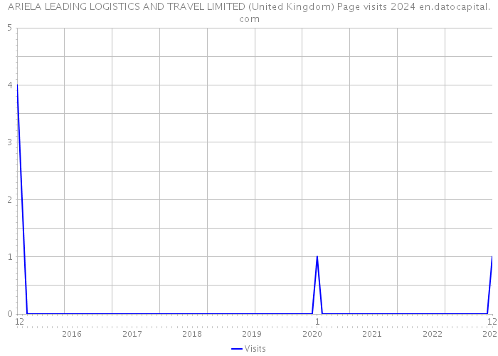 ARIELA LEADING LOGISTICS AND TRAVEL LIMITED (United Kingdom) Page visits 2024 
