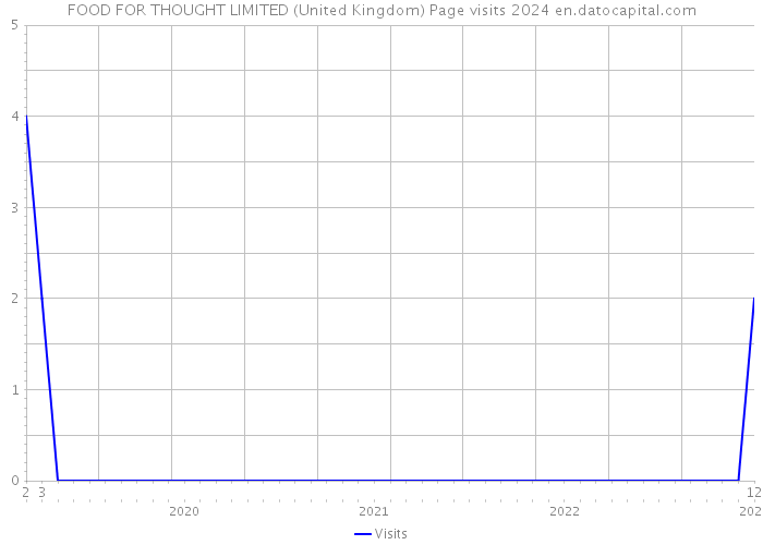 FOOD FOR THOUGHT LIMITED (United Kingdom) Page visits 2024 