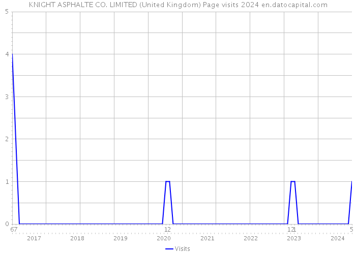 KNIGHT ASPHALTE CO. LIMITED (United Kingdom) Page visits 2024 