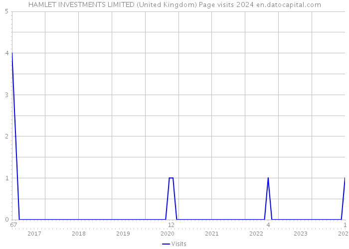 HAMLET INVESTMENTS LIMITED (United Kingdom) Page visits 2024 