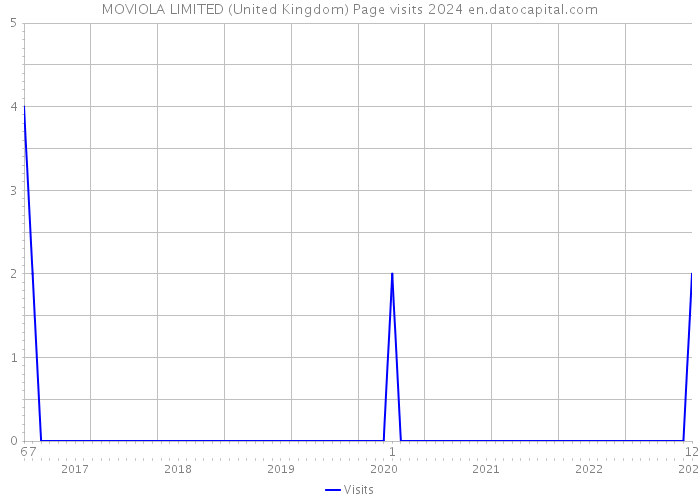 MOVIOLA LIMITED (United Kingdom) Page visits 2024 