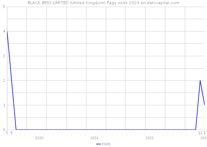 BLACK BESS LIMITED (United Kingdom) Page visits 2024 