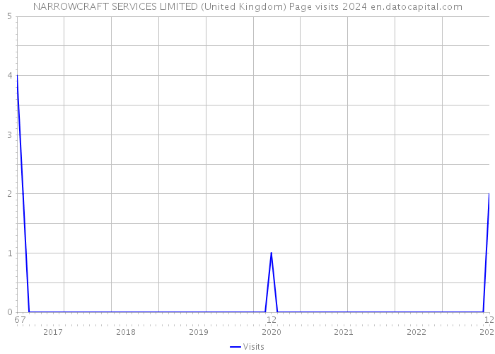 NARROWCRAFT SERVICES LIMITED (United Kingdom) Page visits 2024 