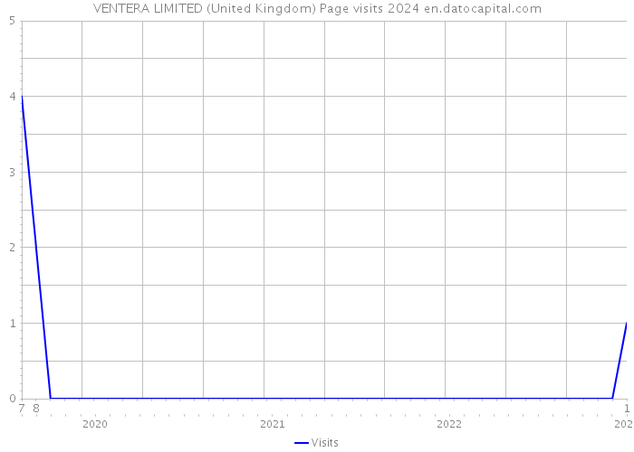 VENTERA LIMITED (United Kingdom) Page visits 2024 