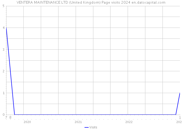 VENTERA MAINTENANCE LTD (United Kingdom) Page visits 2024 