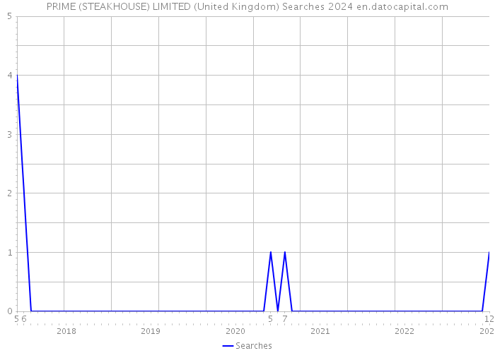 PRIME (STEAKHOUSE) LIMITED (United Kingdom) Searches 2024 