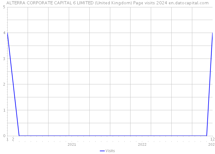 ALTERRA CORPORATE CAPITAL 6 LIMITED (United Kingdom) Page visits 2024 