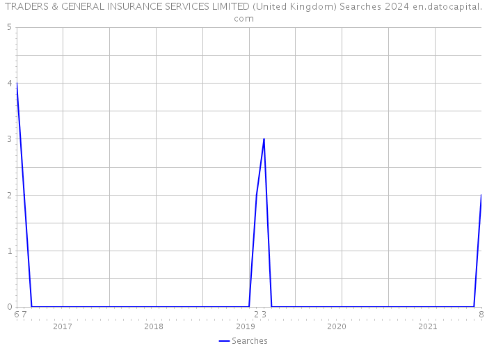 TRADERS & GENERAL INSURANCE SERVICES LIMITED (United Kingdom) Searches 2024 
