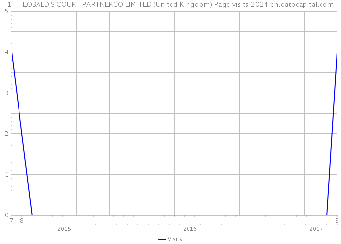 1 THEOBALD'S COURT PARTNERCO LIMITED (United Kingdom) Page visits 2024 