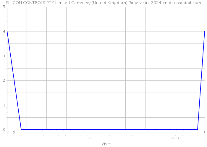 SILICON CONTROLS PTY Limited Company (United Kingdom) Page visits 2024 