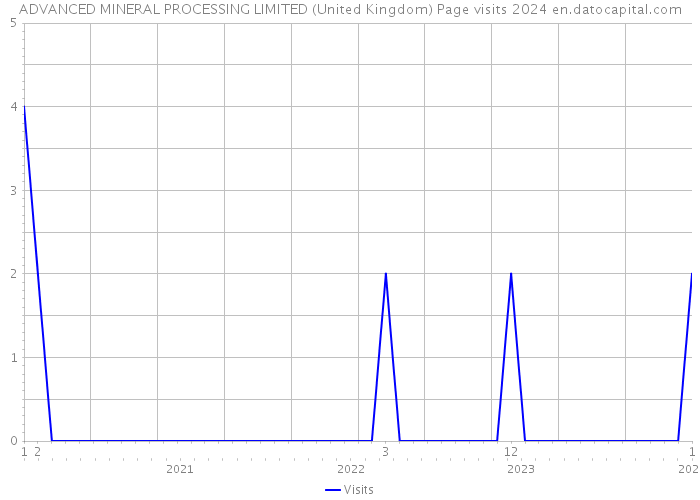 ADVANCED MINERAL PROCESSING LIMITED (United Kingdom) Page visits 2024 