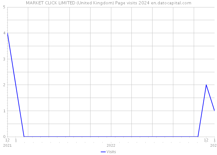 MARKET CLICK LIMITED (United Kingdom) Page visits 2024 