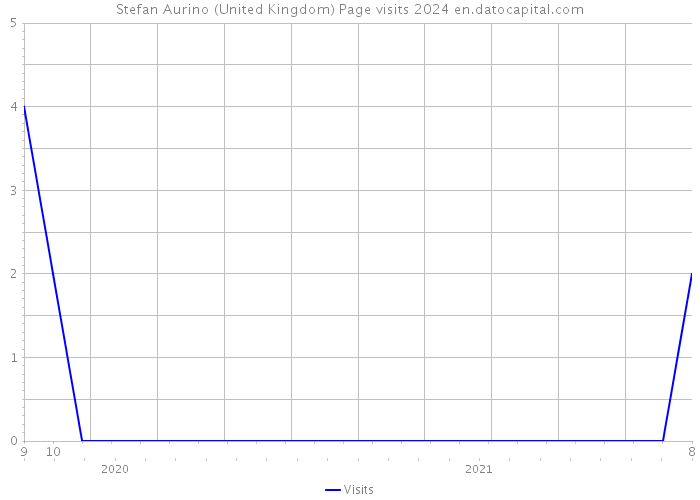 Stefan Aurino (United Kingdom) Page visits 2024 