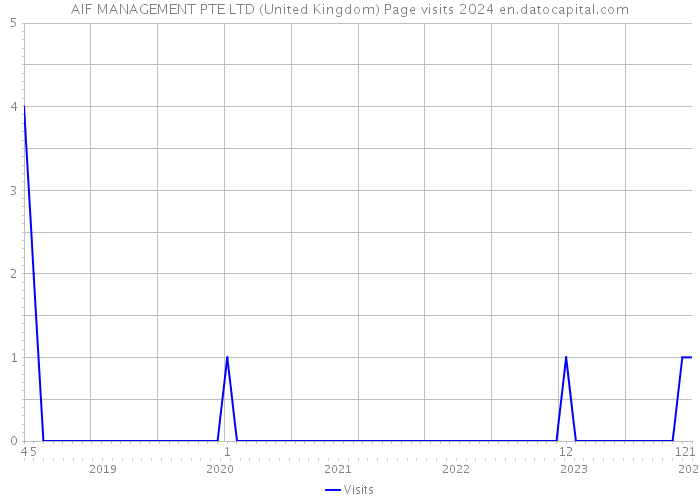 AIF MANAGEMENT PTE LTD (United Kingdom) Page visits 2024 
