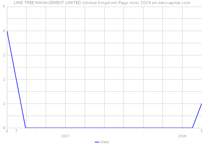 LIME TREE MANAGEMENT LIMITED (United Kingdom) Page visits 2024 